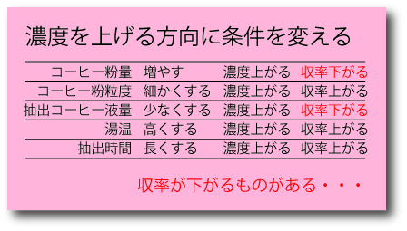 濃度と収率の美味しい関係 Viva! Longblack!